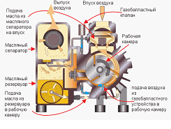 Принцип работы вакуумного насоса